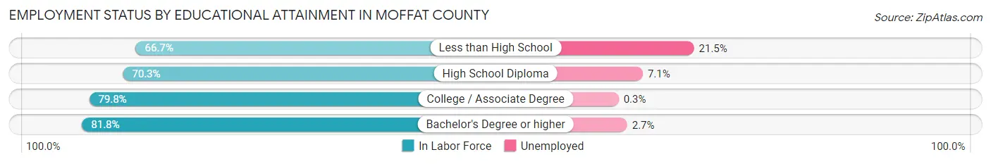 Employment Status by Educational Attainment in Moffat County