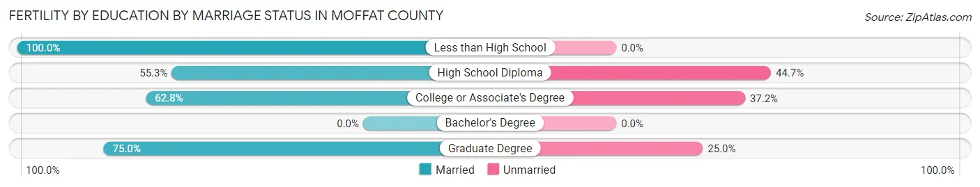 Female Fertility by Education by Marriage Status in Moffat County