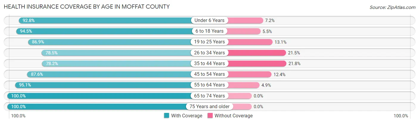 Health Insurance Coverage by Age in Moffat County