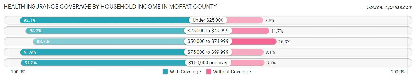 Health Insurance Coverage by Household Income in Moffat County