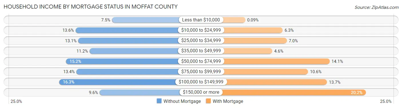 Household Income by Mortgage Status in Moffat County