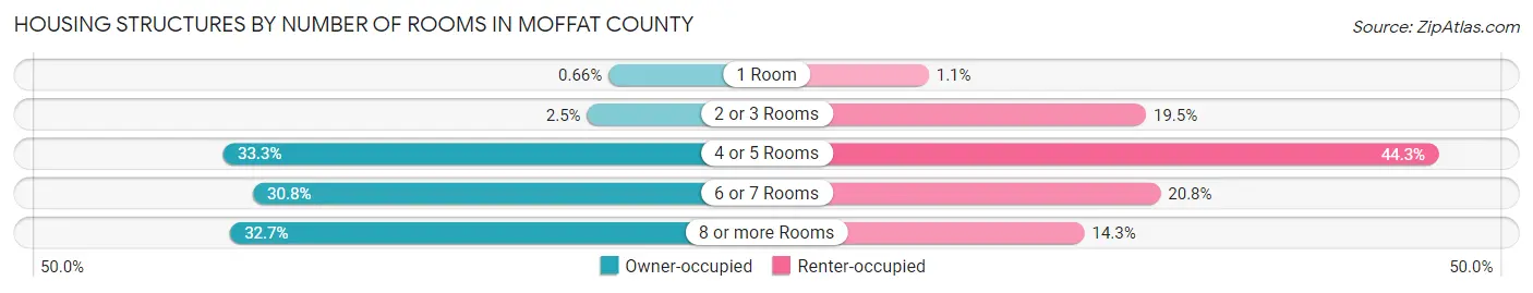 Housing Structures by Number of Rooms in Moffat County