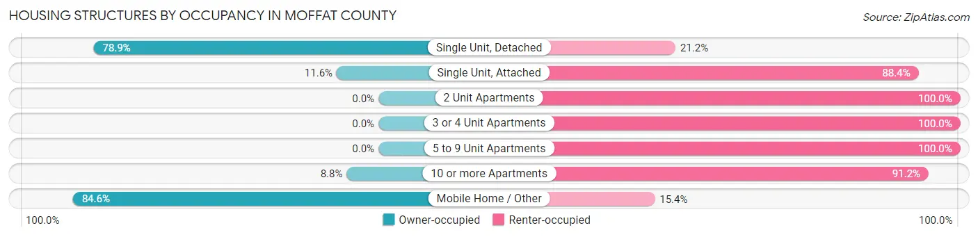 Housing Structures by Occupancy in Moffat County