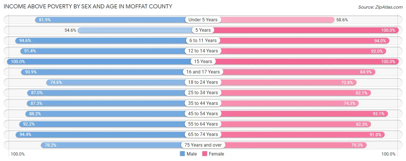 Income Above Poverty by Sex and Age in Moffat County
