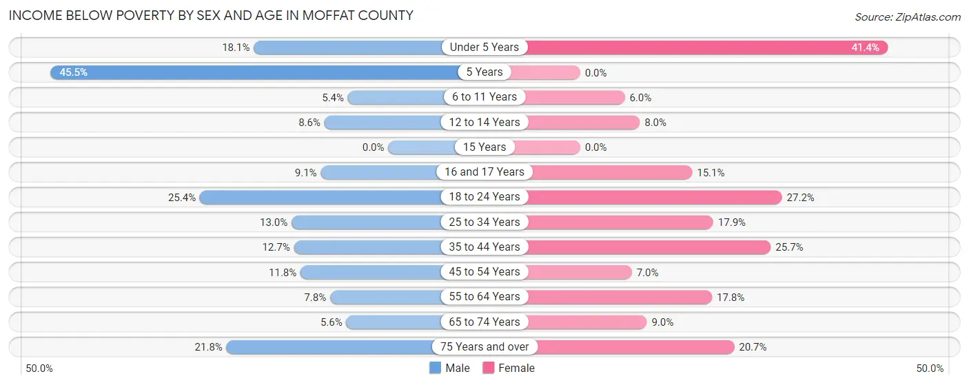 Income Below Poverty by Sex and Age in Moffat County