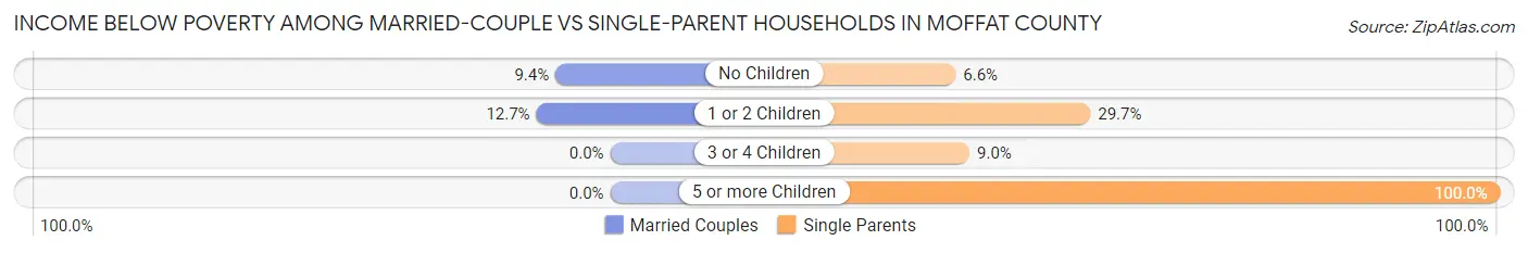 Income Below Poverty Among Married-Couple vs Single-Parent Households in Moffat County