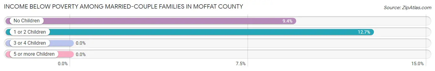 Income Below Poverty Among Married-Couple Families in Moffat County