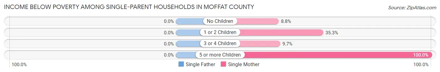 Income Below Poverty Among Single-Parent Households in Moffat County