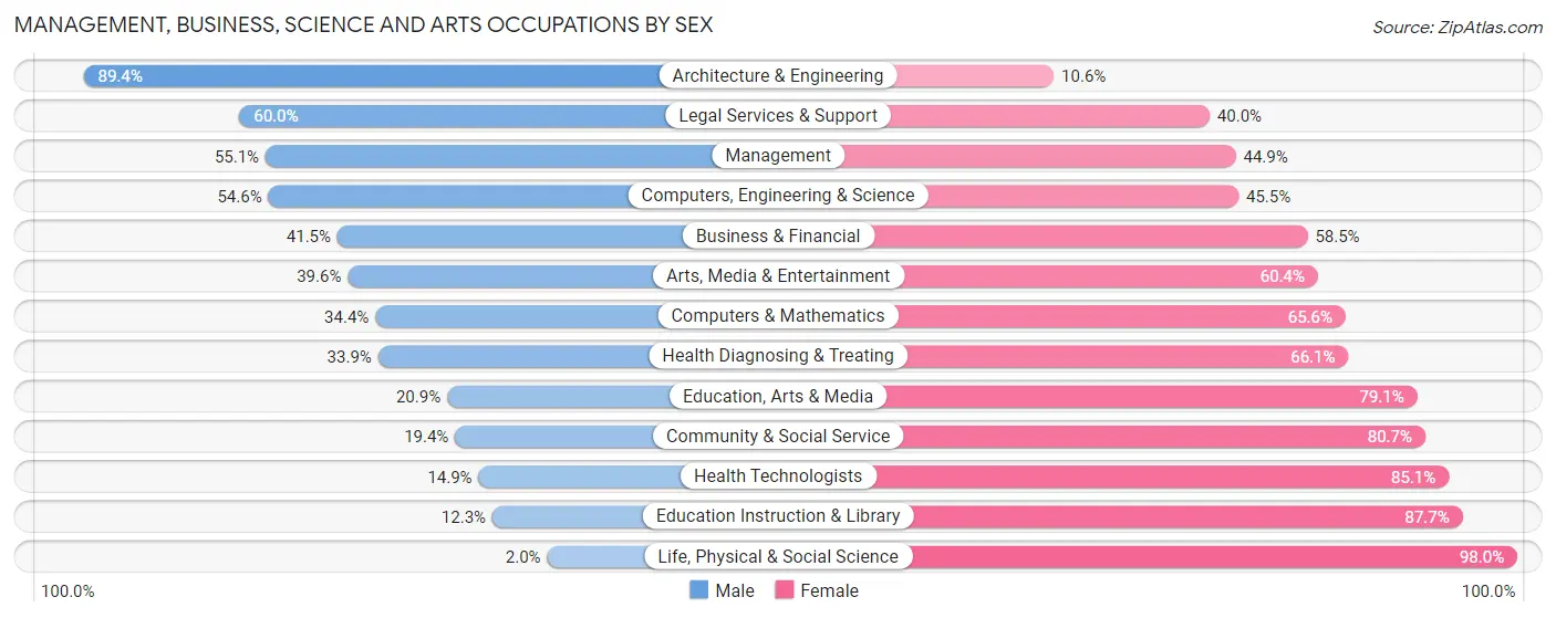 Management, Business, Science and Arts Occupations by Sex in Moffat County