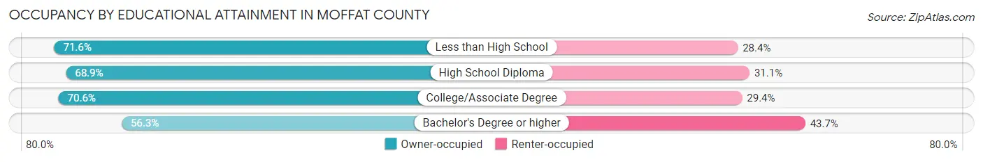 Occupancy by Educational Attainment in Moffat County