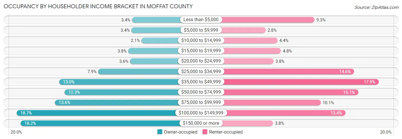 Occupancy by Householder Income Bracket in Moffat County
