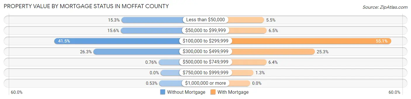 Property Value by Mortgage Status in Moffat County