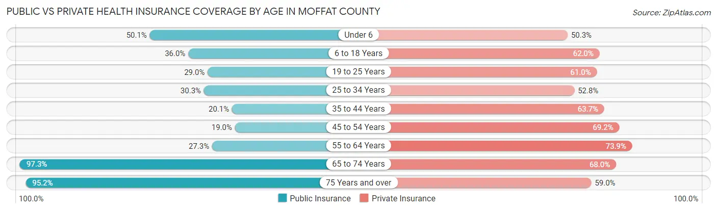 Public vs Private Health Insurance Coverage by Age in Moffat County