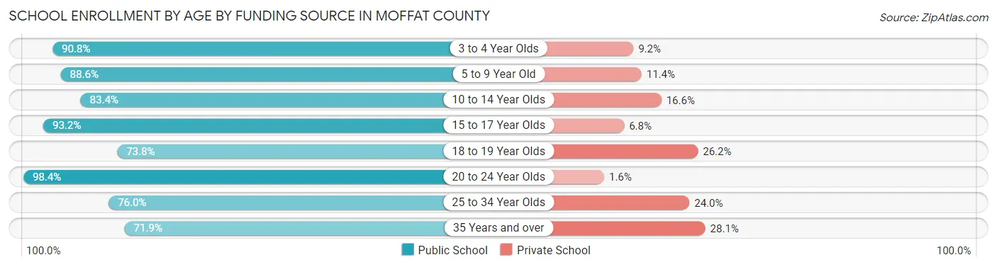 School Enrollment by Age by Funding Source in Moffat County