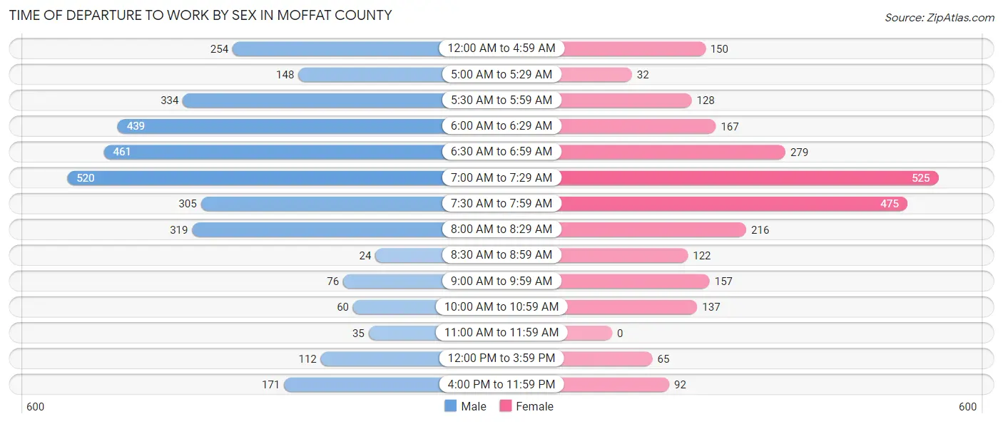 Time of Departure to Work by Sex in Moffat County