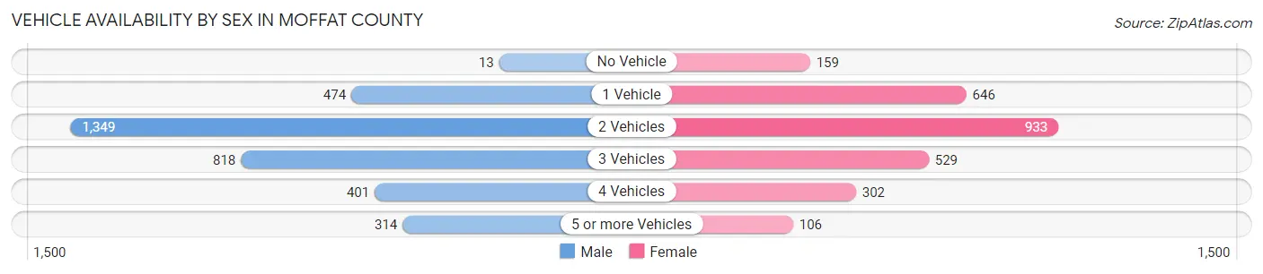 Vehicle Availability by Sex in Moffat County