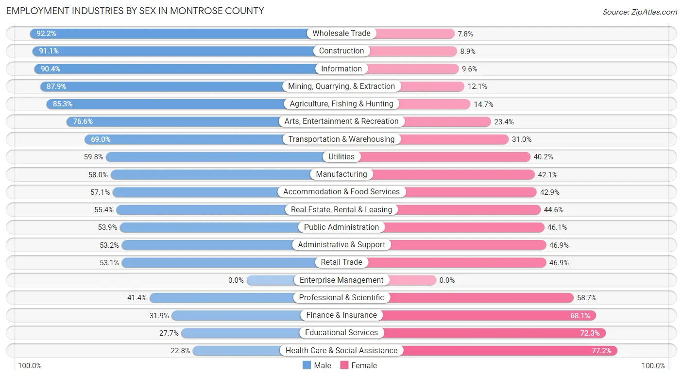 Employment Industries by Sex in Montrose County