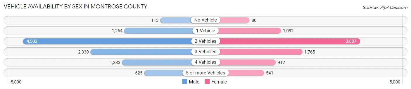 Vehicle Availability by Sex in Montrose County