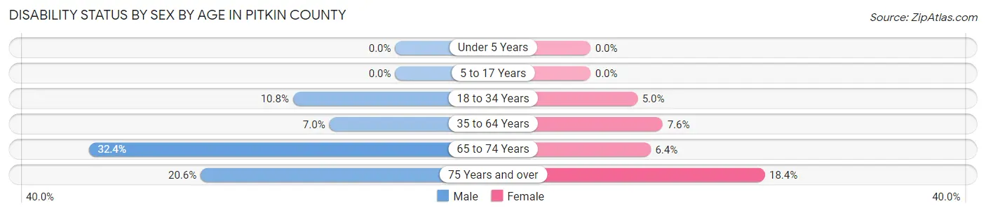 Disability Status by Sex by Age in Pitkin County