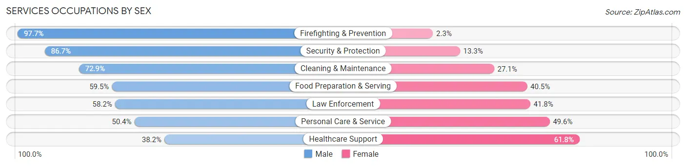 Services Occupations by Sex in Pitkin County