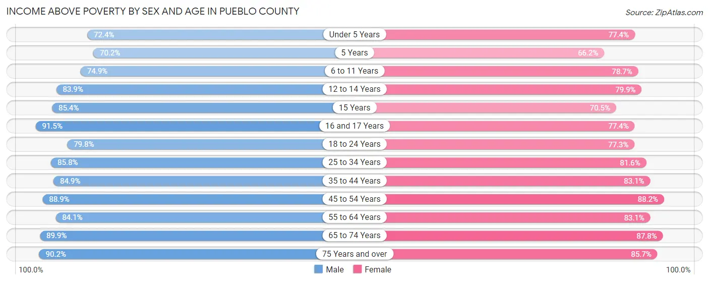 Income Above Poverty by Sex and Age in Pueblo County
