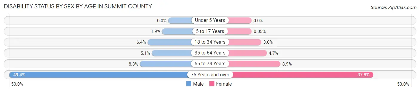 Disability Status by Sex by Age in Summit County