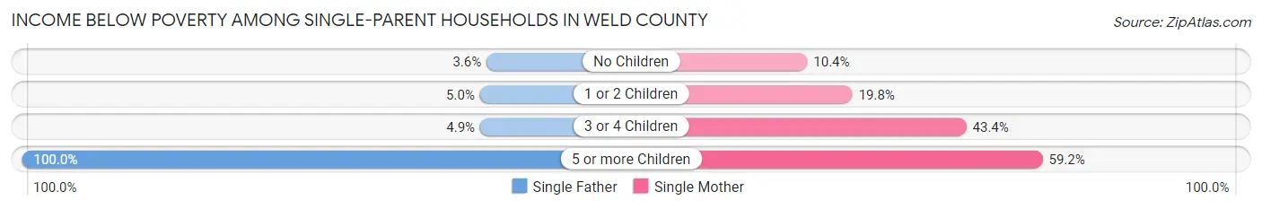 Income Below Poverty Among Single-Parent Households in Weld County