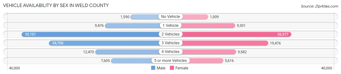 Vehicle Availability by Sex in Weld County