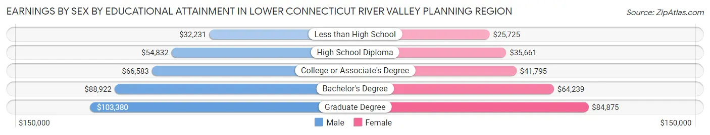 Earnings by Sex by Educational Attainment in Lower Connecticut River Valley Planning Region