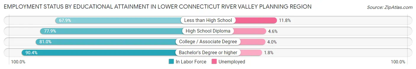 Employment Status by Educational Attainment in Lower Connecticut River Valley Planning Region