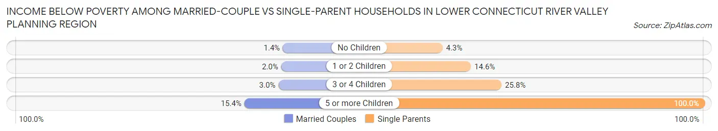 Income Below Poverty Among Married-Couple vs Single-Parent Households in Lower Connecticut River Valley Planning Region