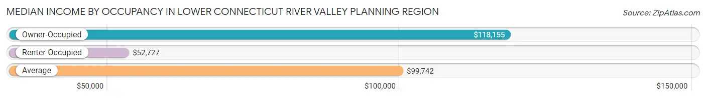 Median Income by Occupancy in Lower Connecticut River Valley Planning Region