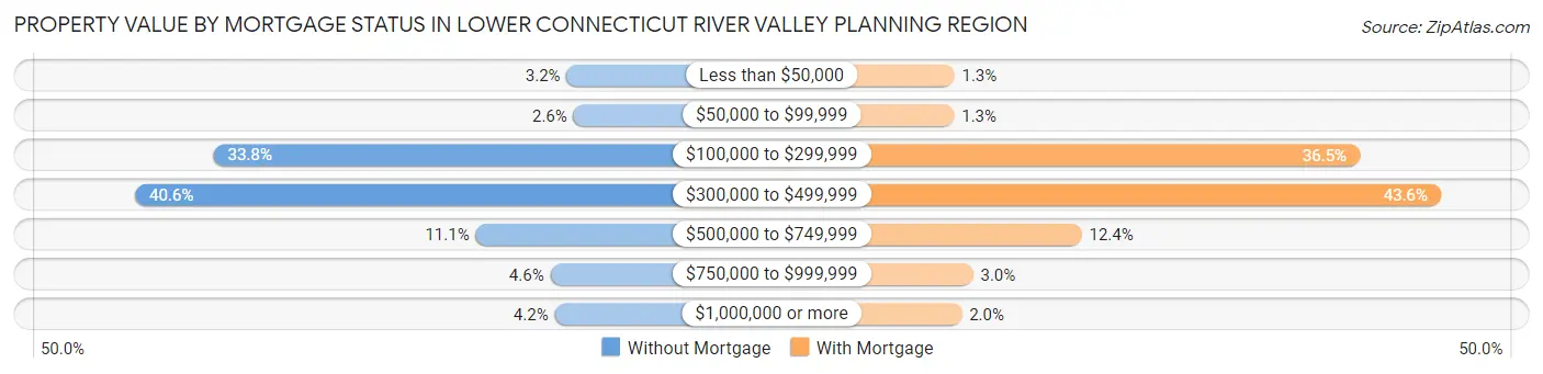 Property Value by Mortgage Status in Lower Connecticut River Valley Planning Region