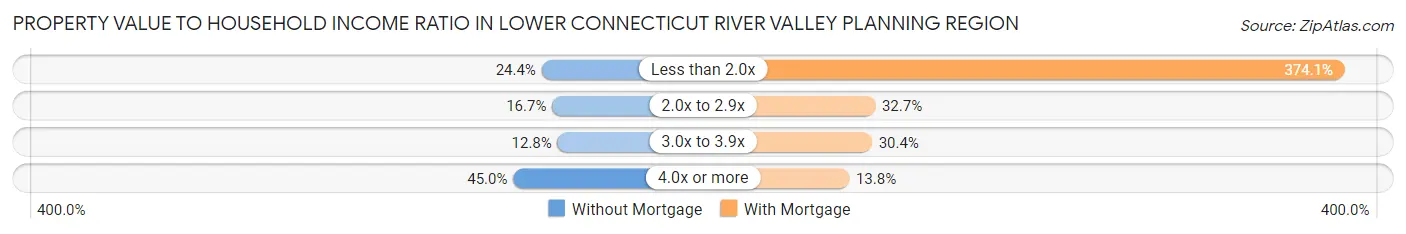 Property Value to Household Income Ratio in Lower Connecticut River Valley Planning Region