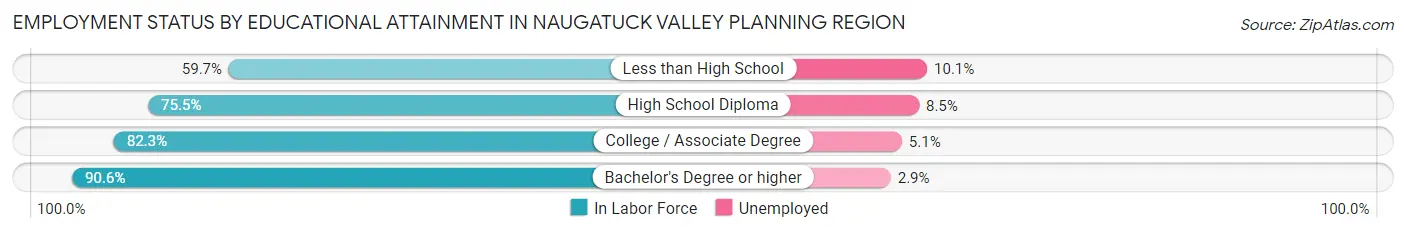 Employment Status by Educational Attainment in Naugatuck Valley Planning Region