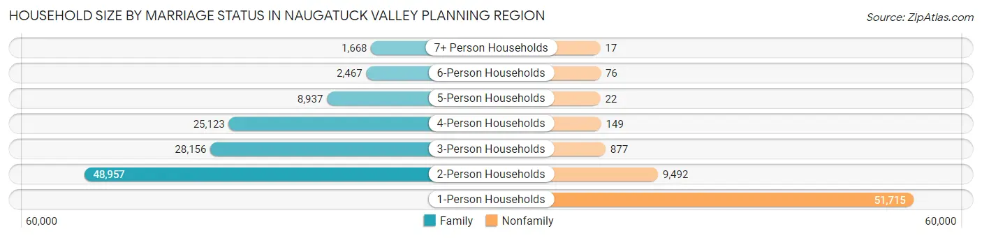 Household Size by Marriage Status in Naugatuck Valley Planning Region