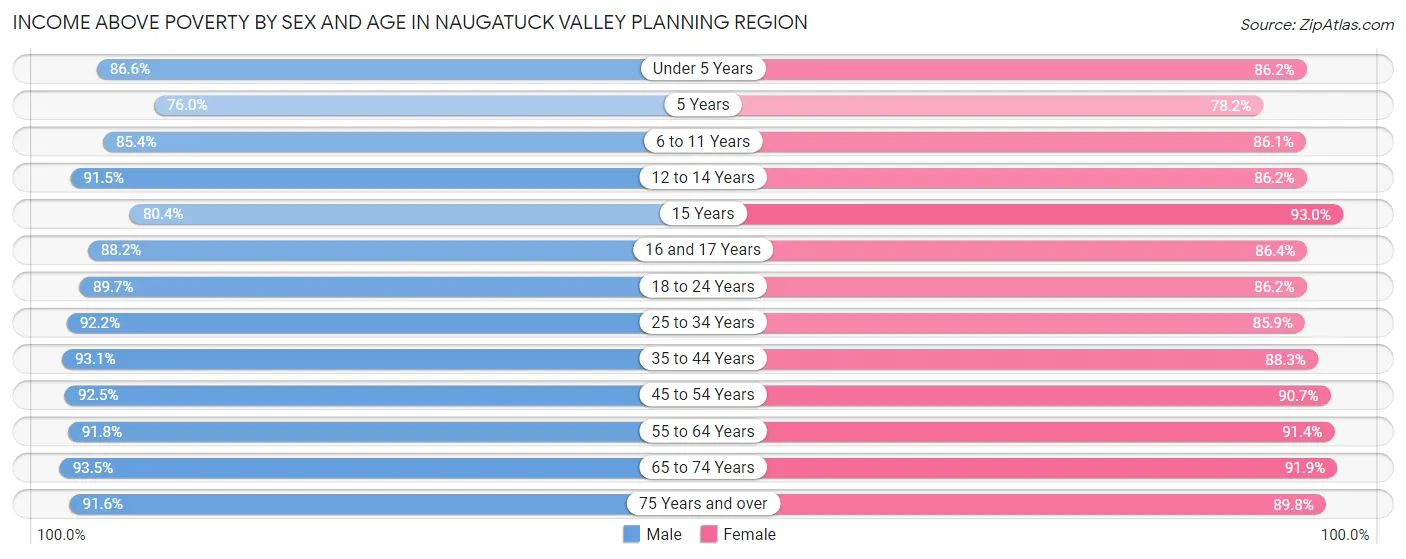 Income Above Poverty by Sex and Age in Naugatuck Valley Planning Region