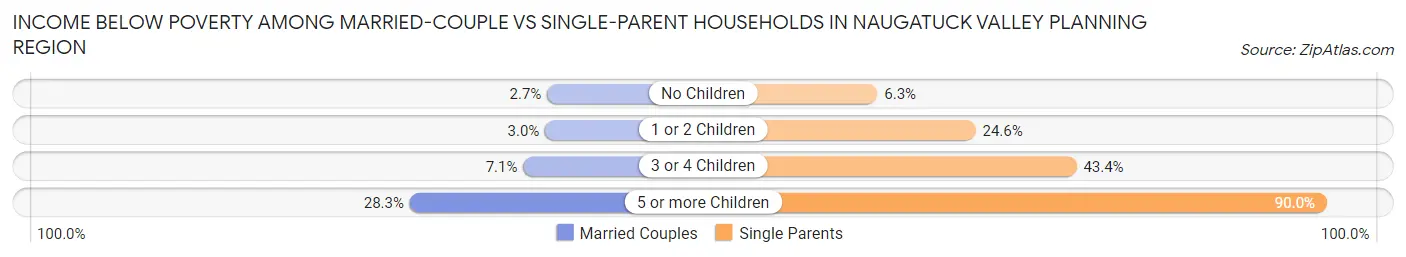 Income Below Poverty Among Married-Couple vs Single-Parent Households in Naugatuck Valley Planning Region