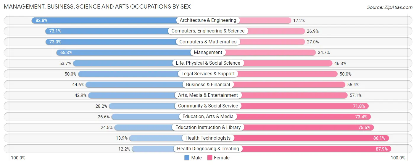 Management, Business, Science and Arts Occupations by Sex in Northeastern Connecticut Planning Region
