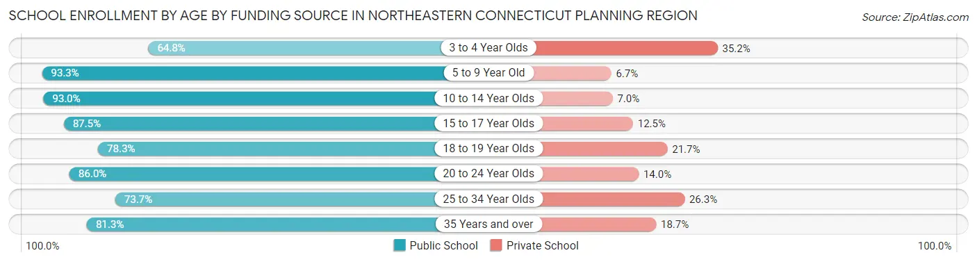 School Enrollment by Age by Funding Source in Northeastern Connecticut Planning Region