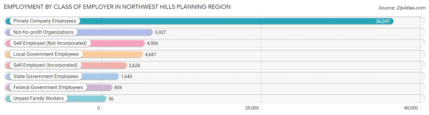 Employment by Class of Employer in Northwest Hills Planning Region