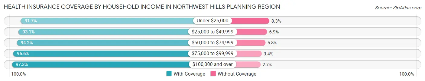 Health Insurance Coverage by Household Income in Northwest Hills Planning Region