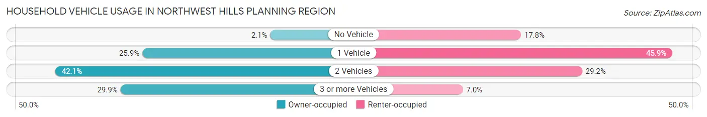 Household Vehicle Usage in Northwest Hills Planning Region
