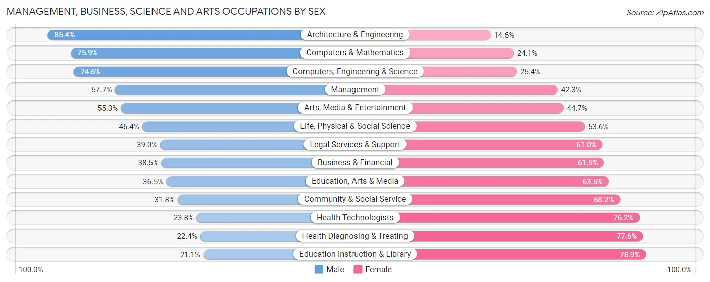 Management, Business, Science and Arts Occupations by Sex in Northwest Hills Planning Region