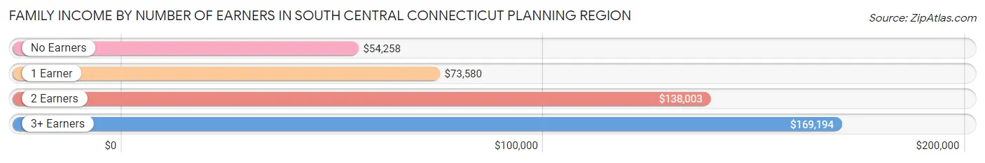 Family Income by Number of Earners in South Central Connecticut Planning Region