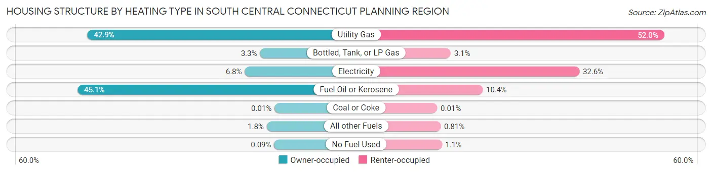 Housing Structure by Heating Type in South Central Connecticut Planning Region