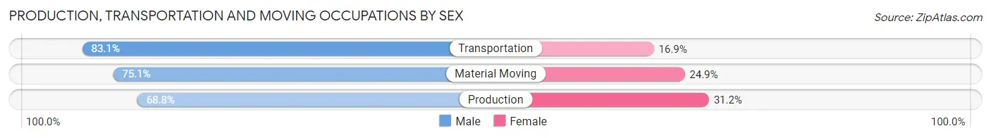 Production, Transportation and Moving Occupations by Sex in South Central Connecticut Planning Region