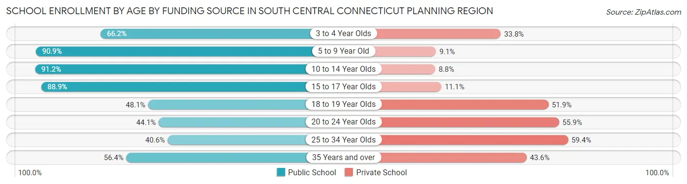 School Enrollment by Age by Funding Source in South Central Connecticut Planning Region