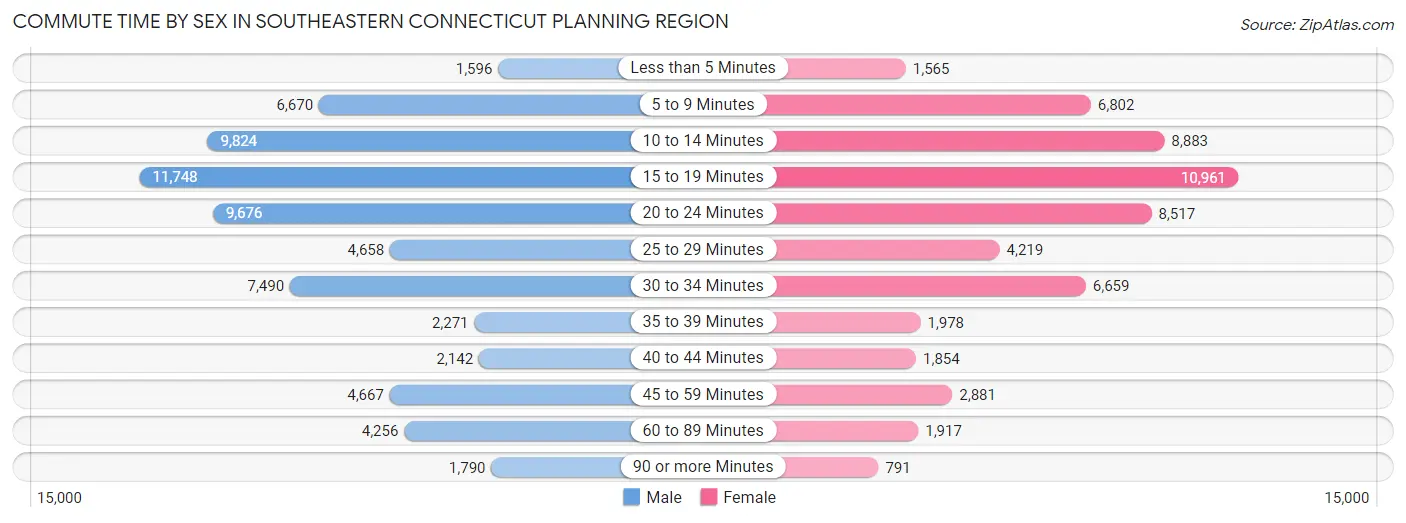 Commute Time by Sex in Southeastern Connecticut Planning Region