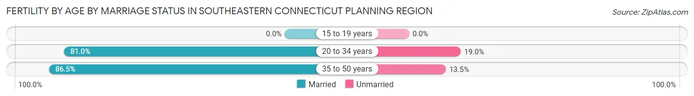 Female Fertility by Age by Marriage Status in Southeastern Connecticut Planning Region